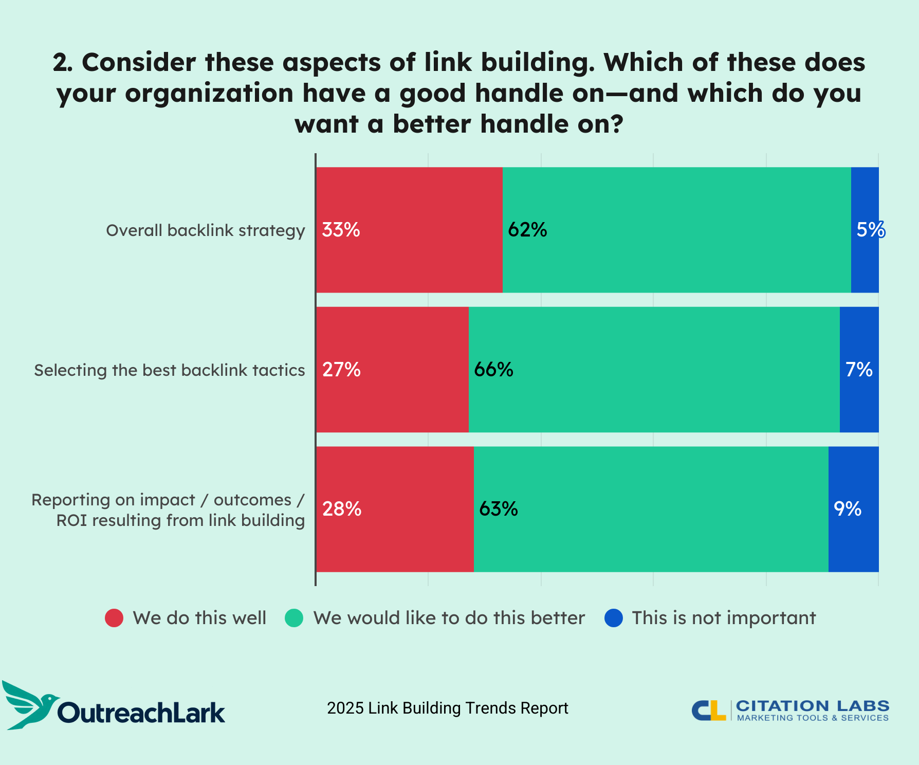 consider these aspects of link building. which of these does your organization have a good handle on?