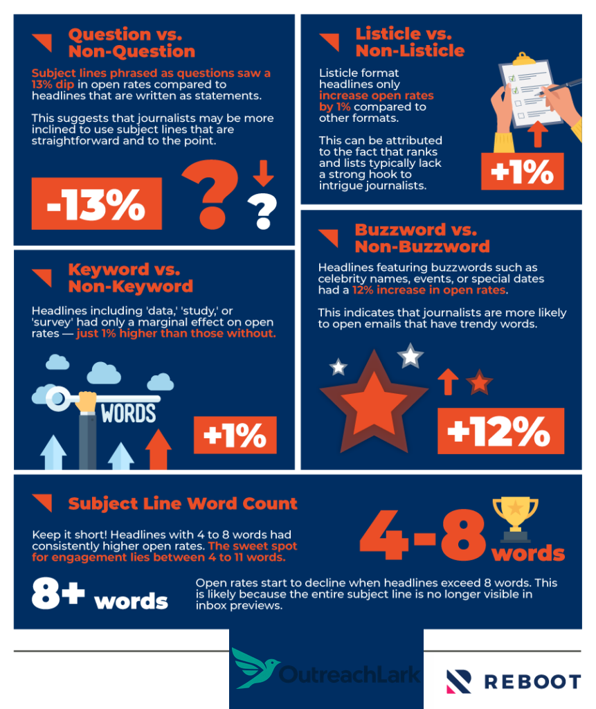 Reboot's headline open rates infographic