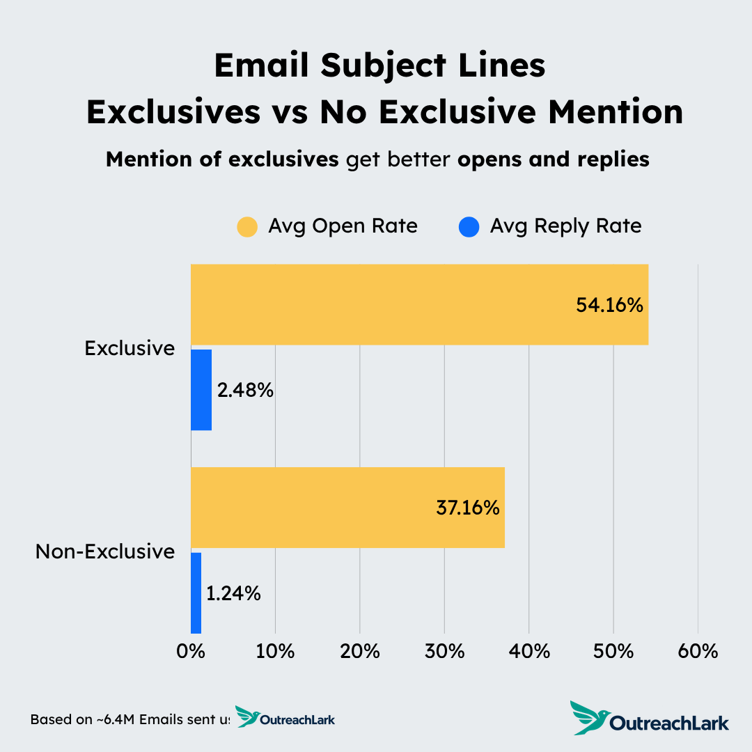 exclusives outperform non-exclusives