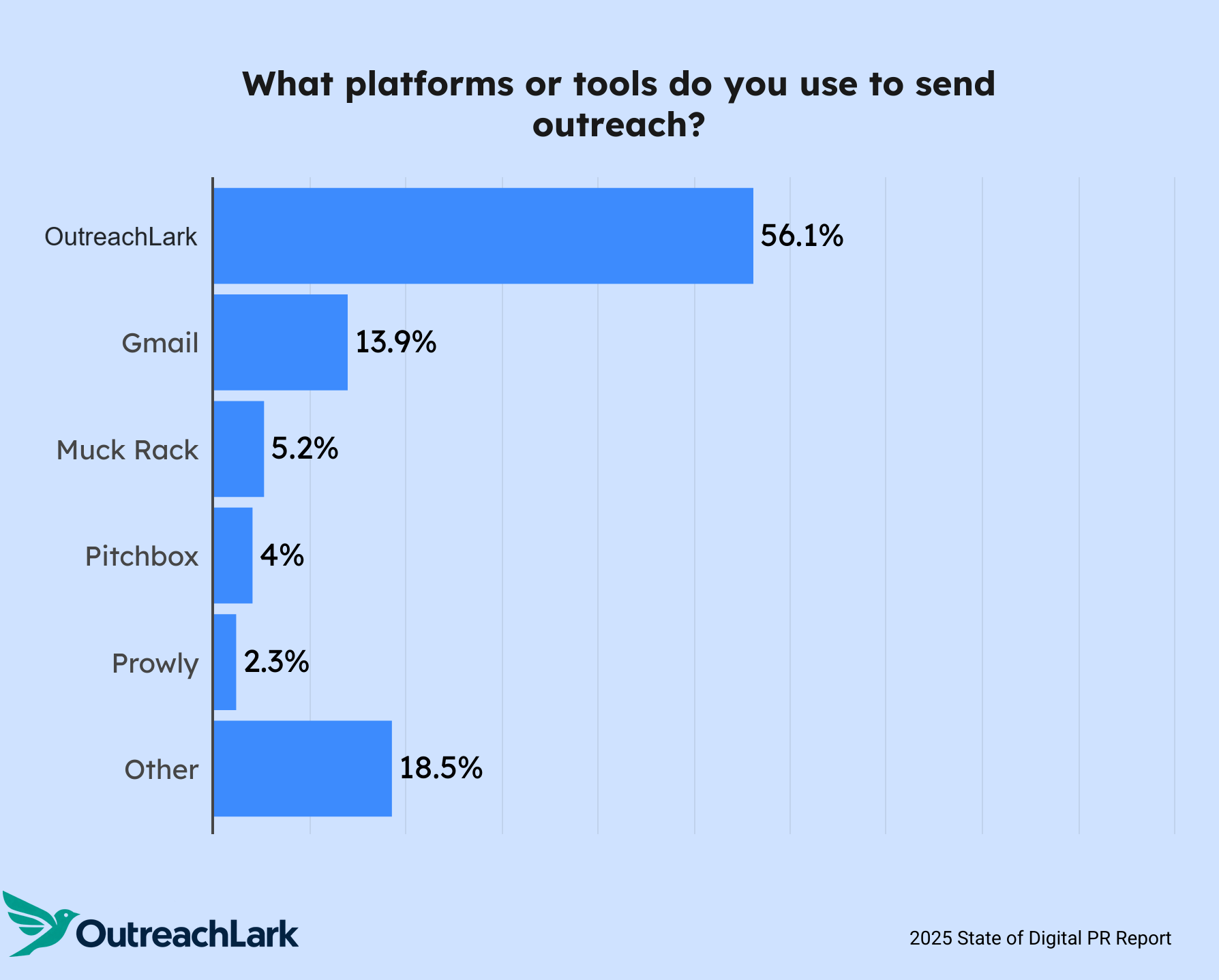 what platforms or tools do you use to send outreach?