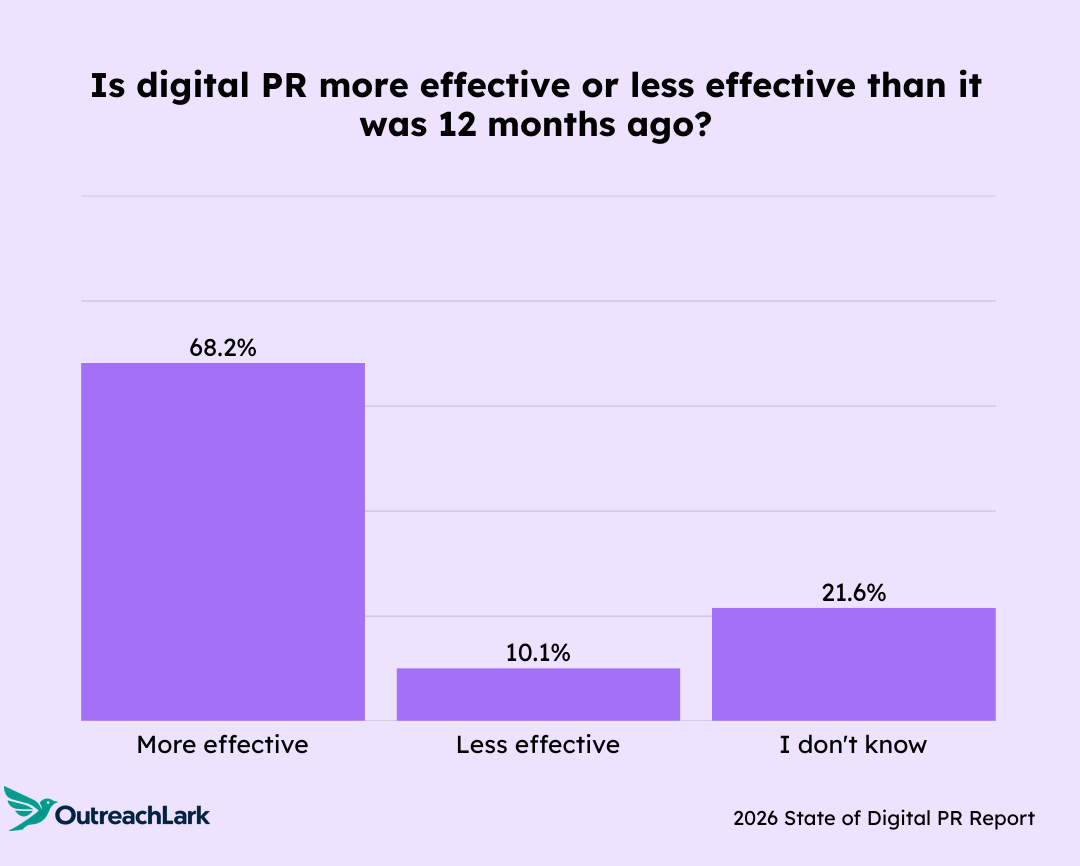 Chart showing perceived effectiveness of digital PR compared to 12 months ago.