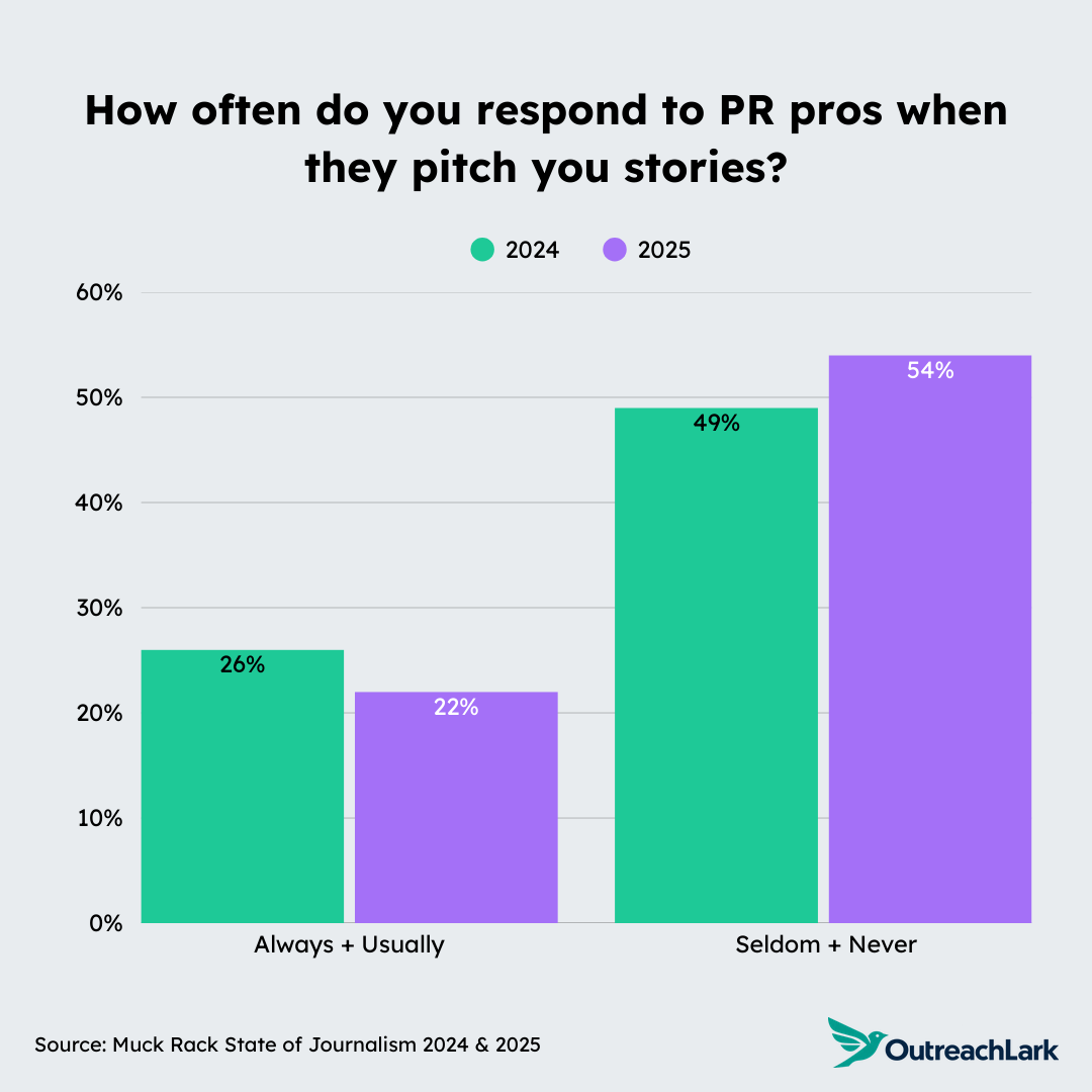how often do you respond to PR pros when they pitch you stories?