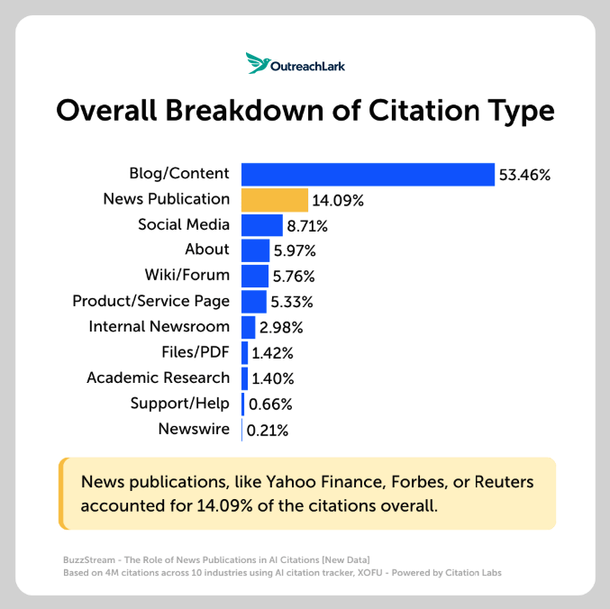 citations news overall breakdown of citation type sees news make up just 14% of citations