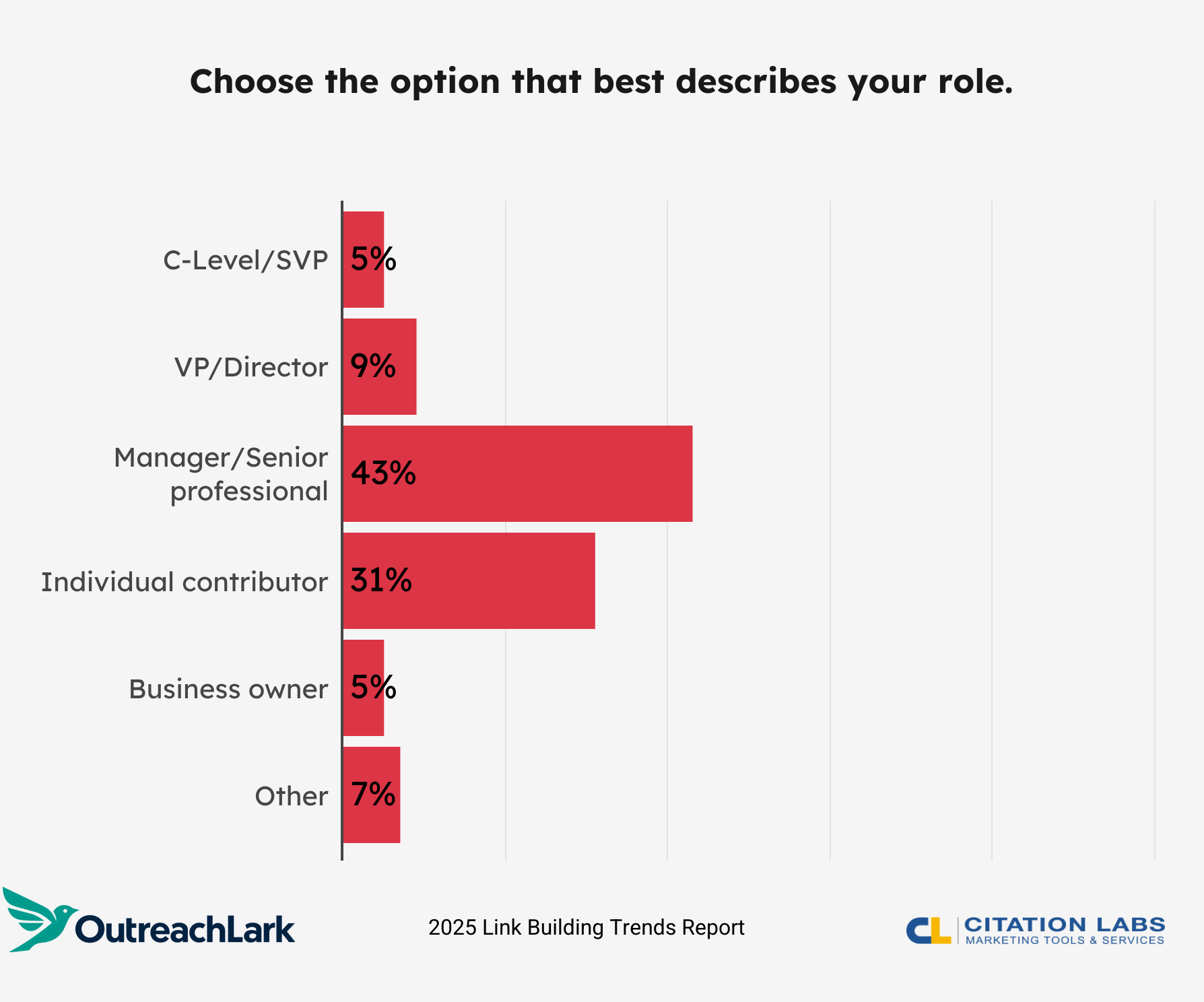 choose the option that best describes your role