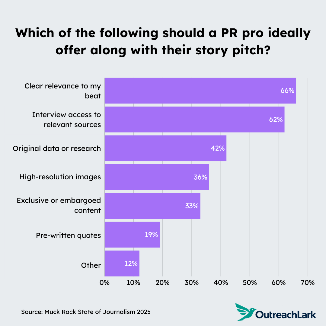 which of the following should a pr pro ideally offer along with their story pitch