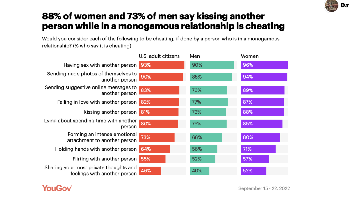88% of women and 73% of men say kissing another person while in a monogamous relationship is cheating
