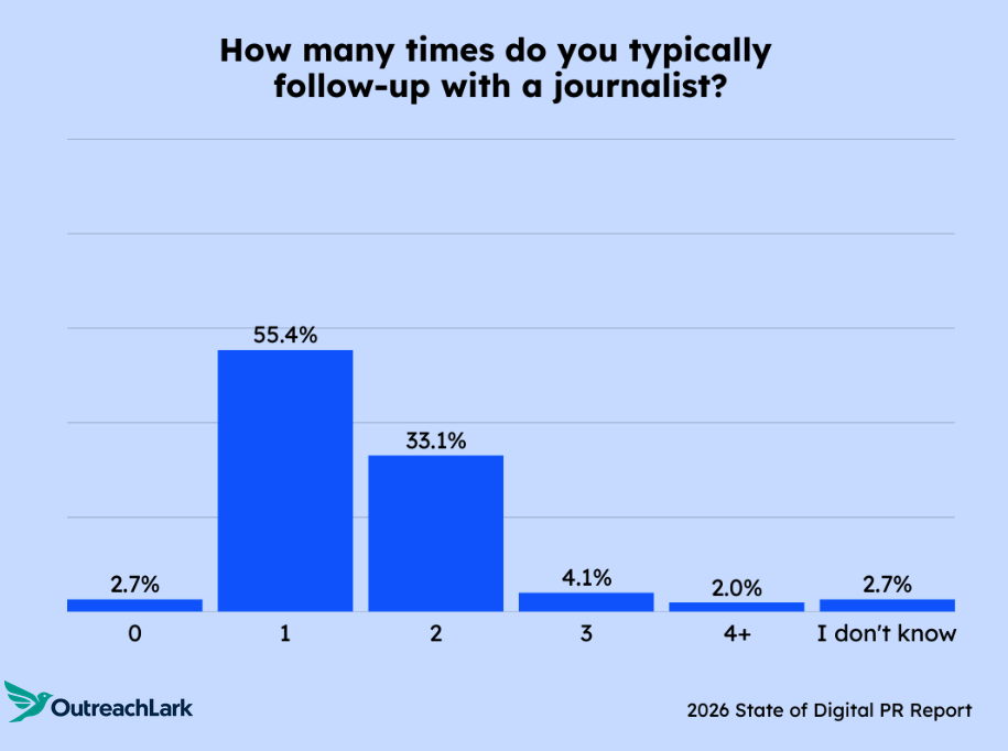 Chart showing how many follow-ups respondents typically send.