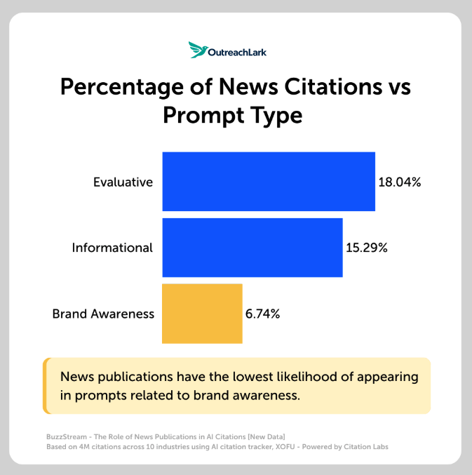 news citations vs prompt type news citations show up in evaluative queries, not brand awareness