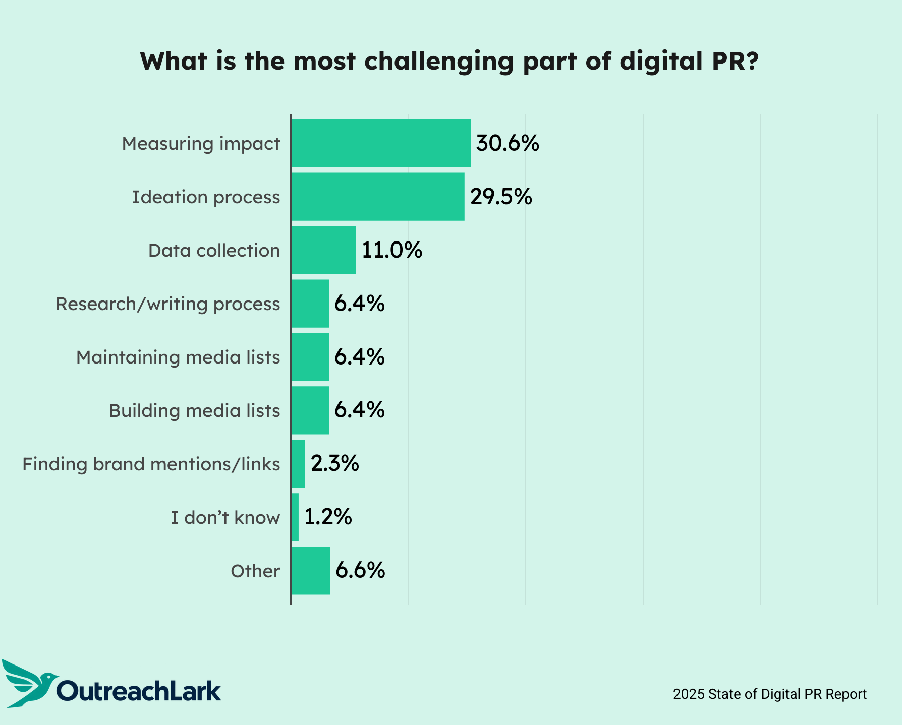what is the most challenging part of digital pr?