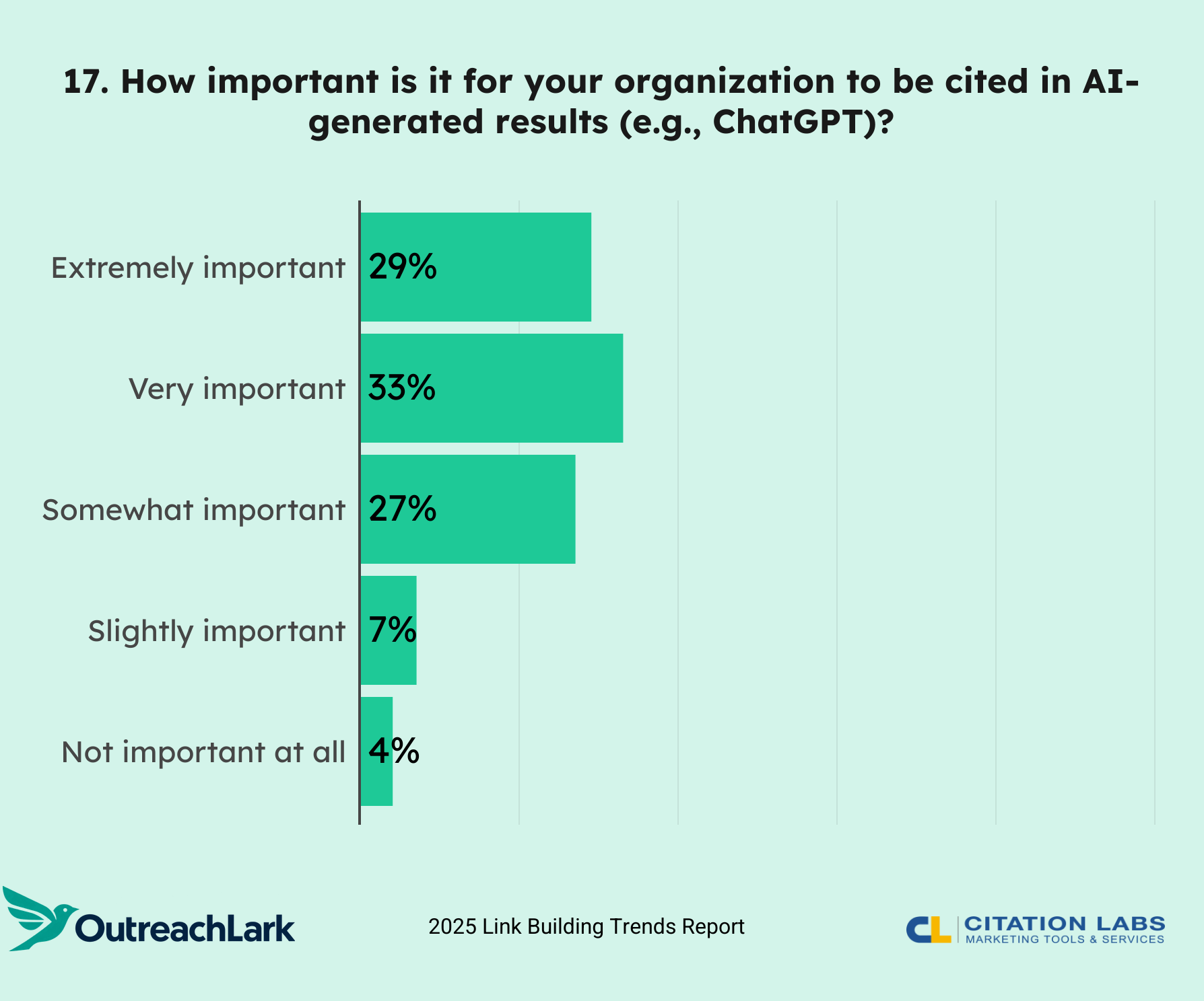 17. How important is it for your organization to be cited in AI-generated results (e.g., ChatGPT)?