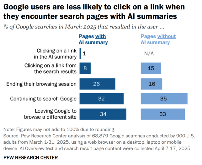 Google users are much less likely to click on a link when they encounter search pages with AI summaries