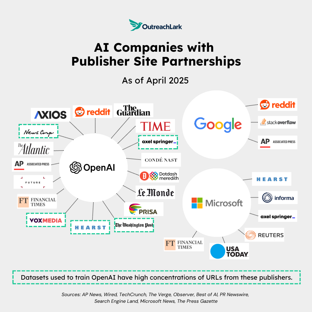 all ai partnerships