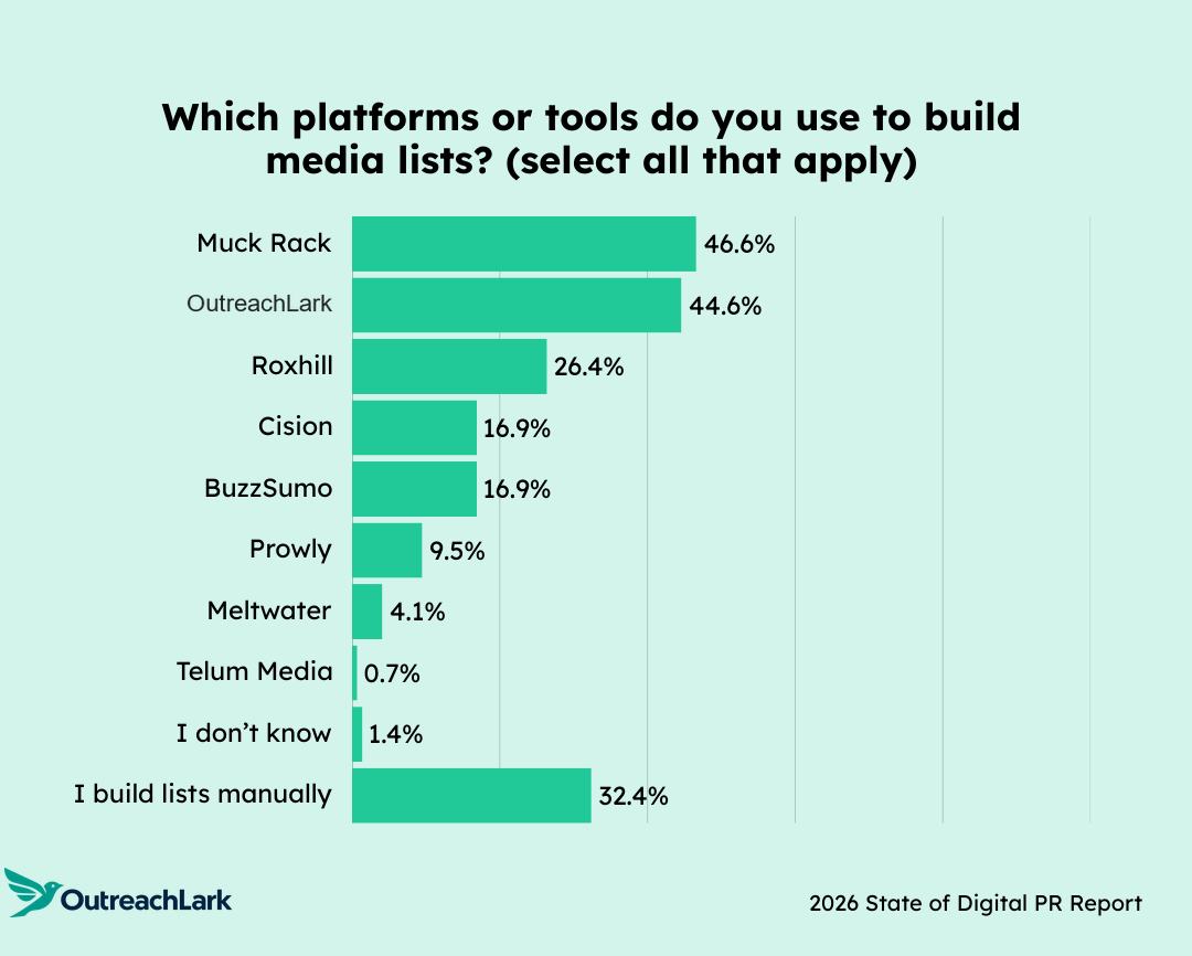 Chart showing tools used to build media lists in 2026.