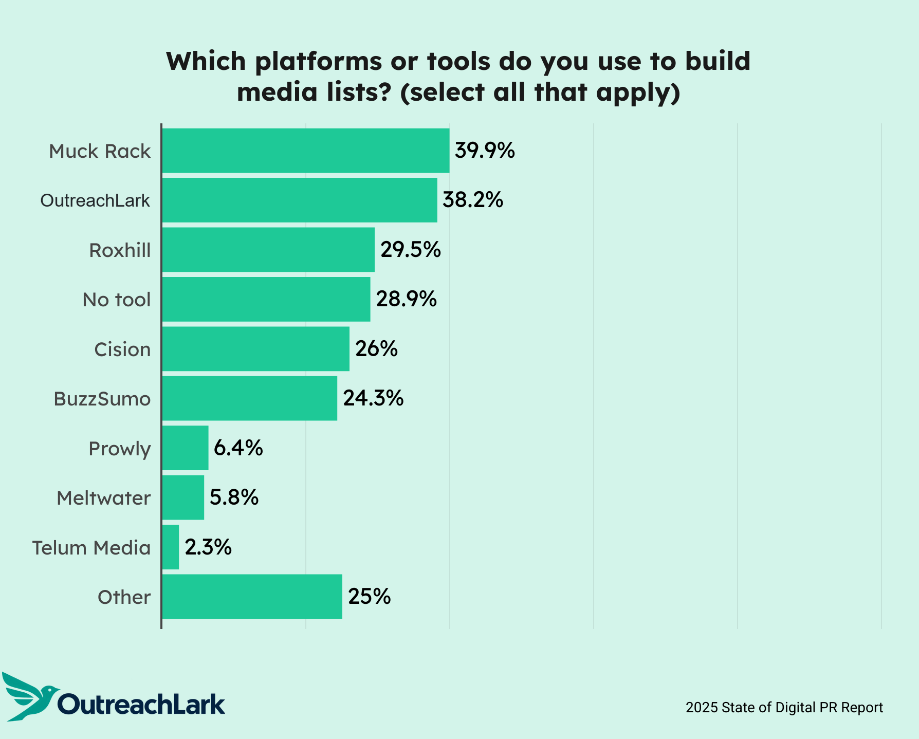 most popular media list building tool