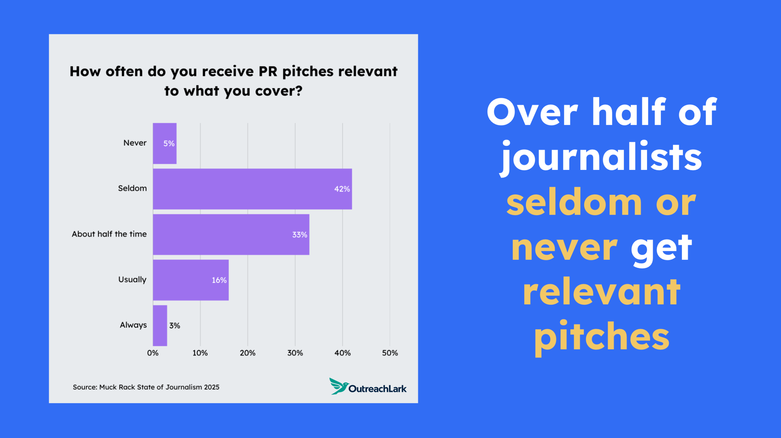 seldom get pitches