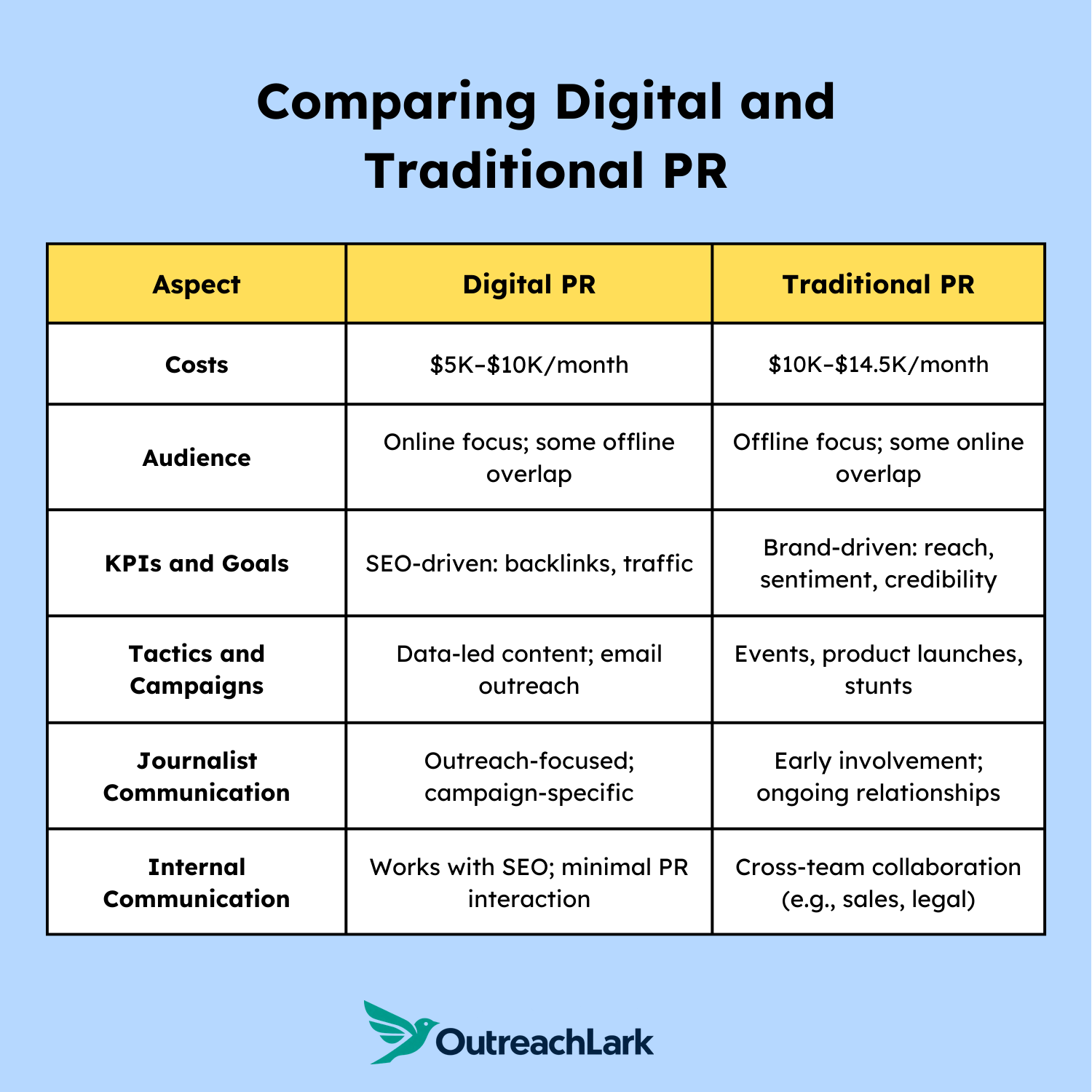 comparing digital and traditional pr