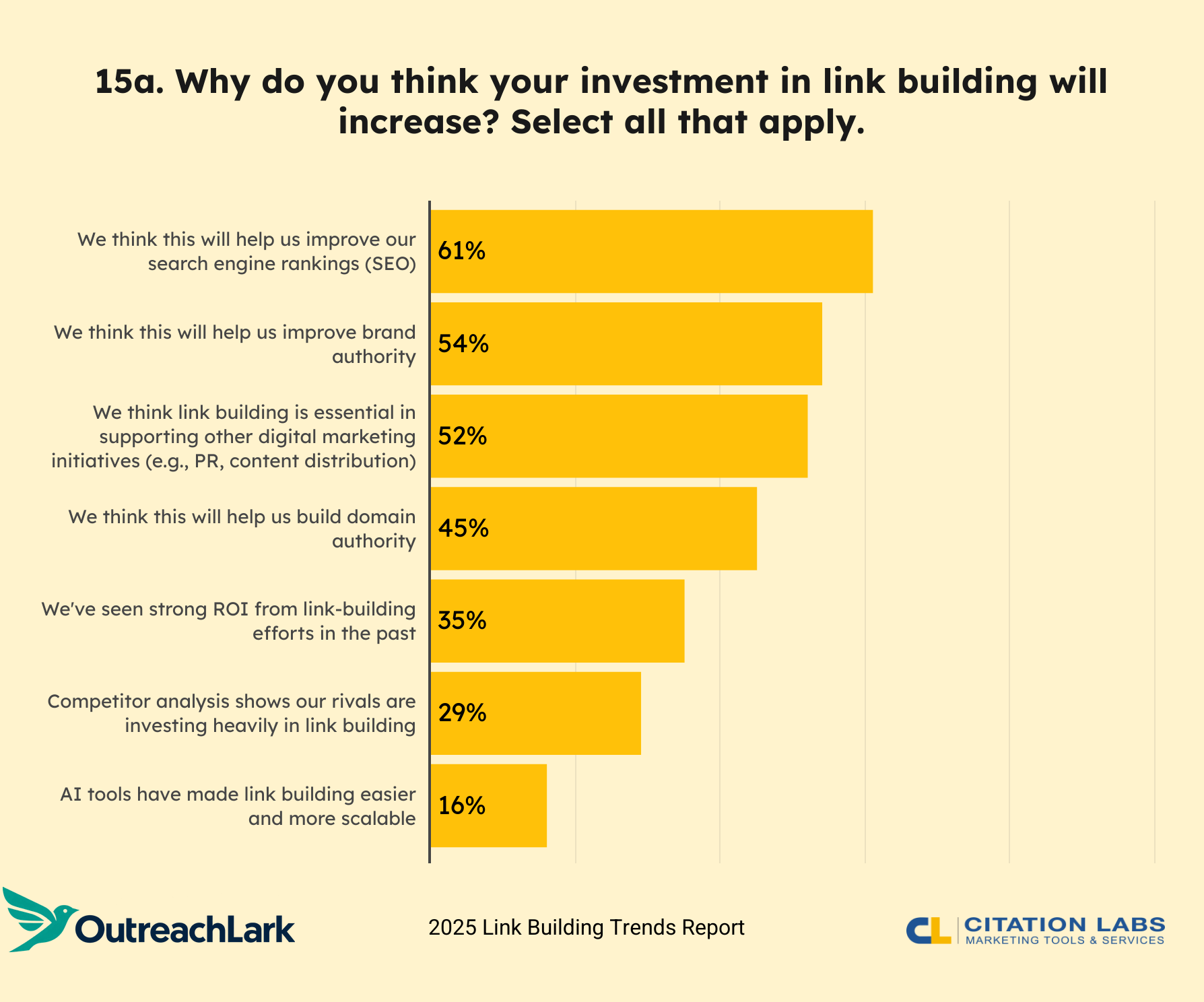 15a. Why do you think your investment in link building will increase? Select all that apply.