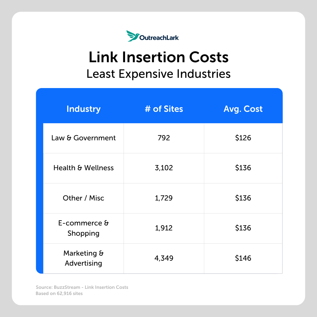 link insertion costs least expensive link insertion costs by the least expensive industries
