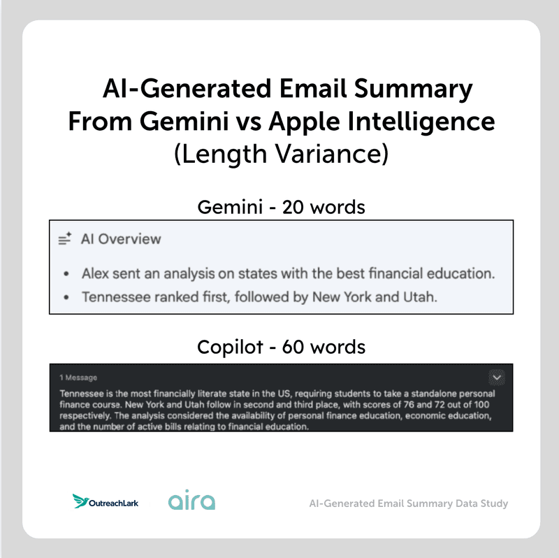 ai generated email summary from gemin vs apple intelligence length variance