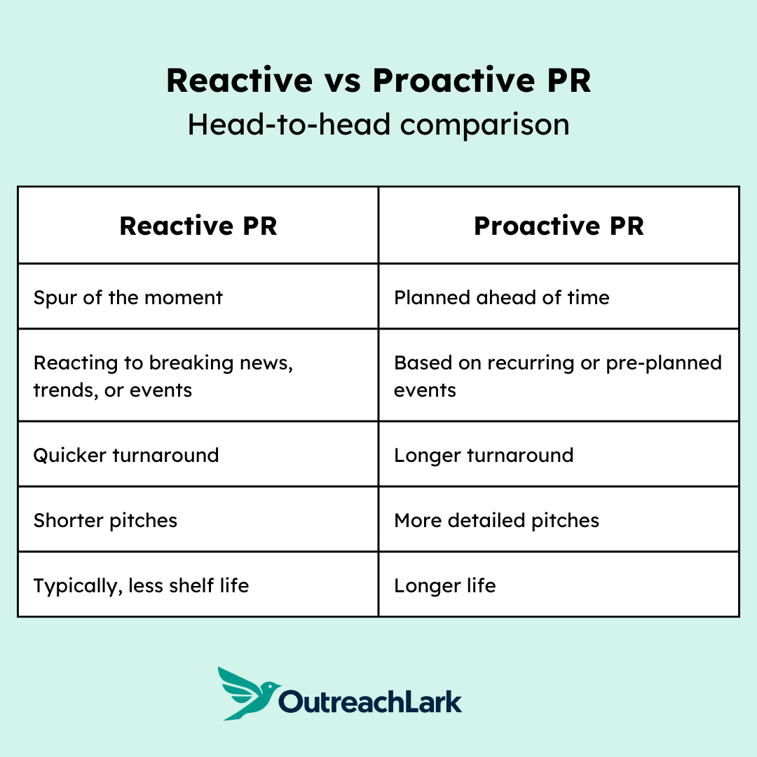 Reactive PRProactive PRSpur of the momentPlanned ahead of timeReacting to breaking news, trends, or eventsBased on recurring or pre-planned eventsQuicker turnaroundLonger turnaroundShorter pitchesMore detailed pitchesTypically, less shelf lifeLonger life