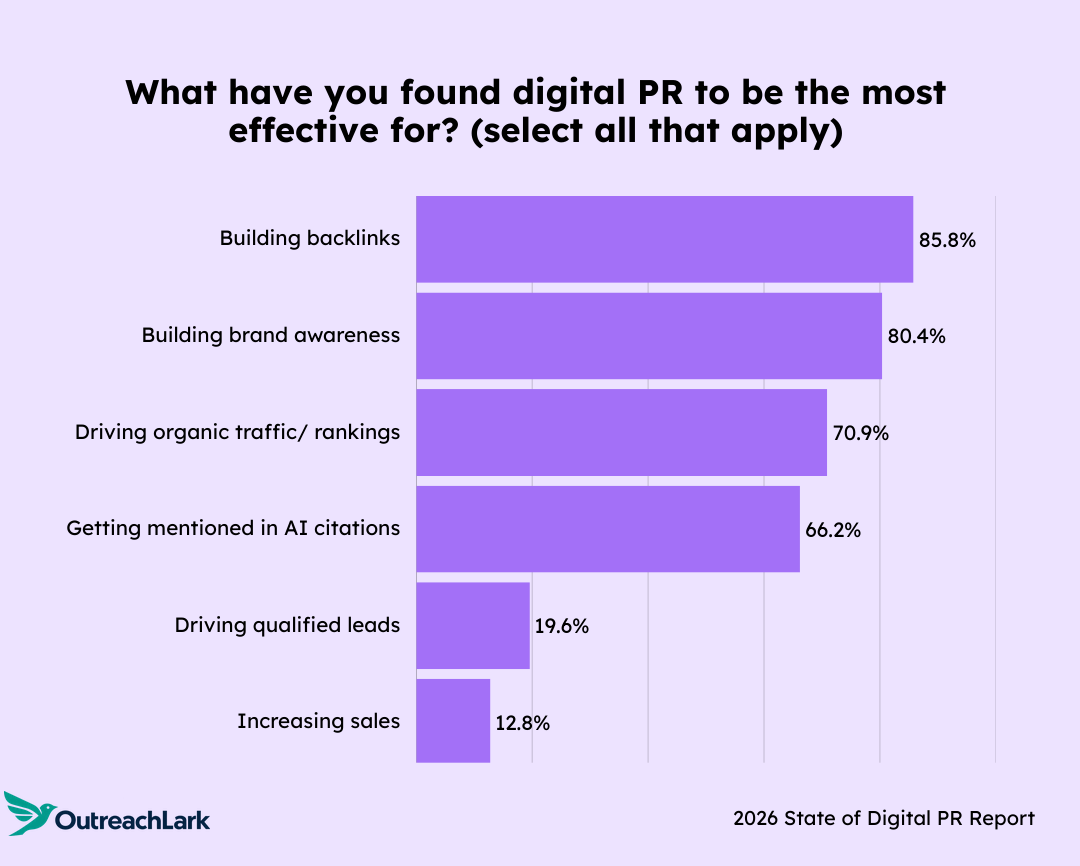 Chart showing most effective uses of digital PR in 2026.
