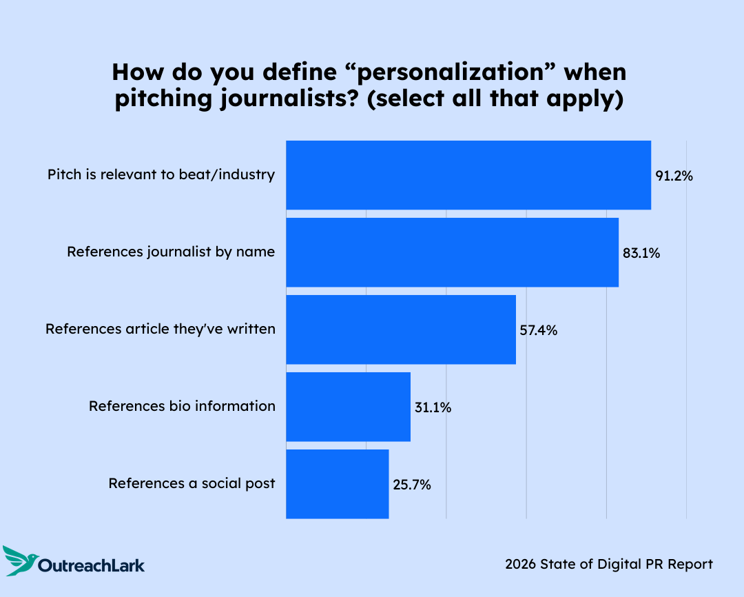 Chart showing how respondents define personalization in outreach emails.