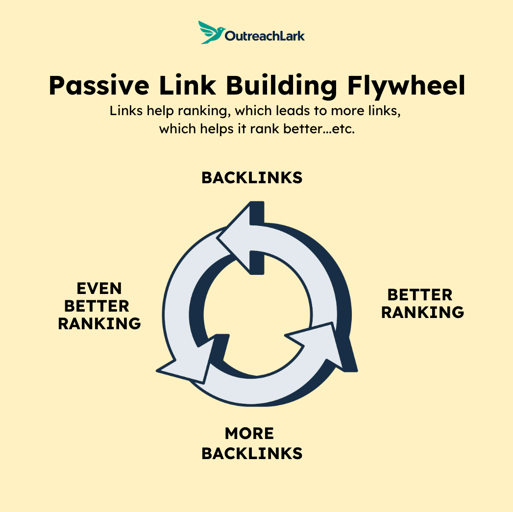 passive link building flywheel