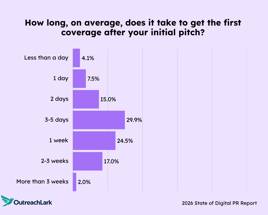 Chart showing how long it takes to secure first coverage after pitching.