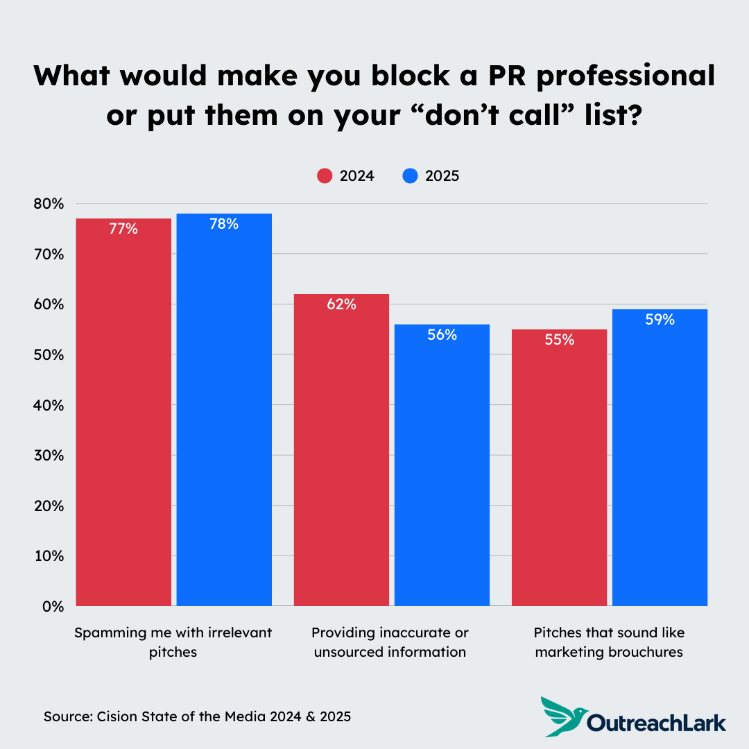 what would make you block a PR professional or put them on your "do not call" list?