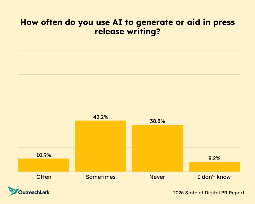 Bar chart titled ‘How often do you use AI to generate or aid in press release writing?’ Responses show the largest share selecting sometimes or often, with smaller shares selecting always, never, or I don’t know.