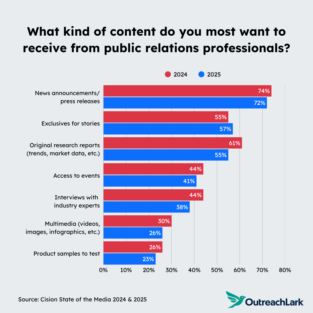 what kind of content do you most want to receive from public relations professionals