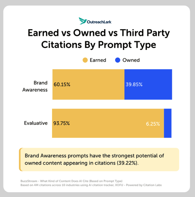 earned v owned earned v owned vs third party citations by prompt type