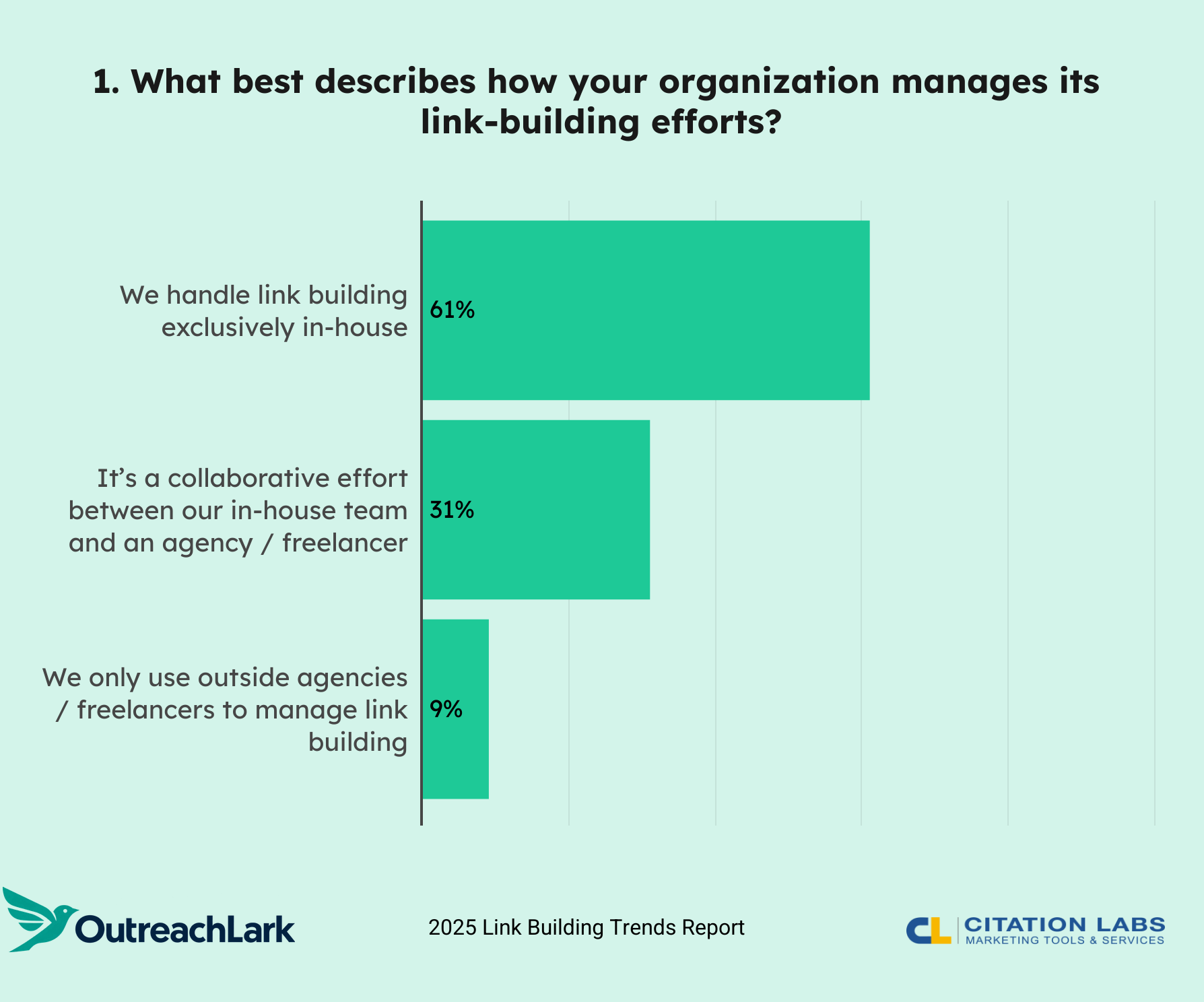 what best describes how your organization manages its link building efforts?