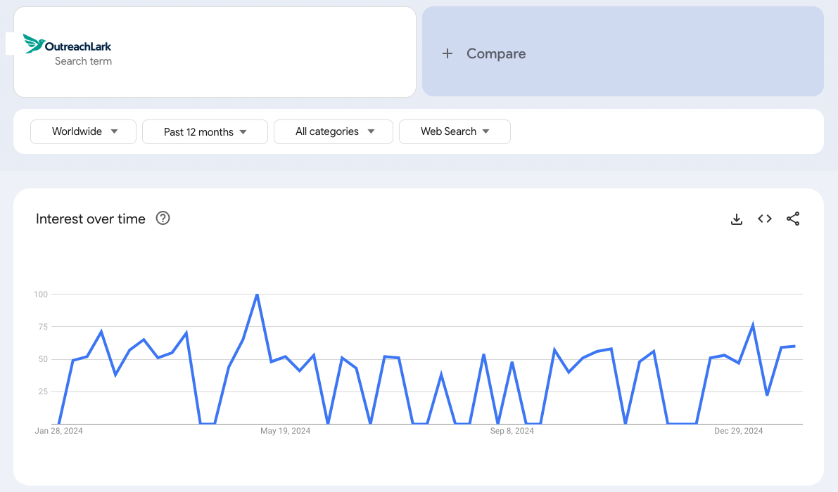 OutreachLark on google trends