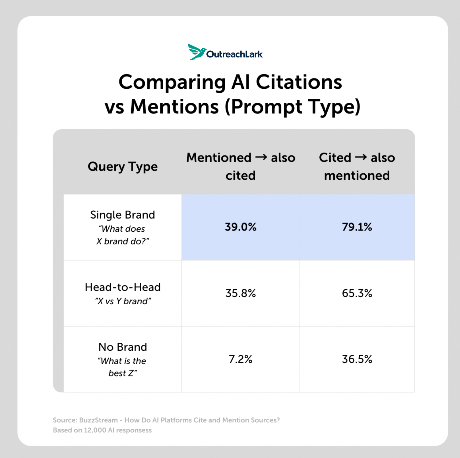 overlap comparing ai citations vs mentions by prompt type sees single brand queries get the most overlap