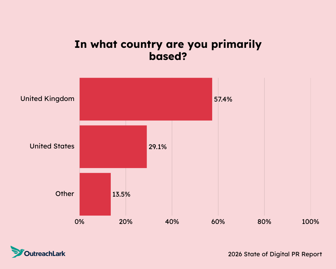 Country breakdown