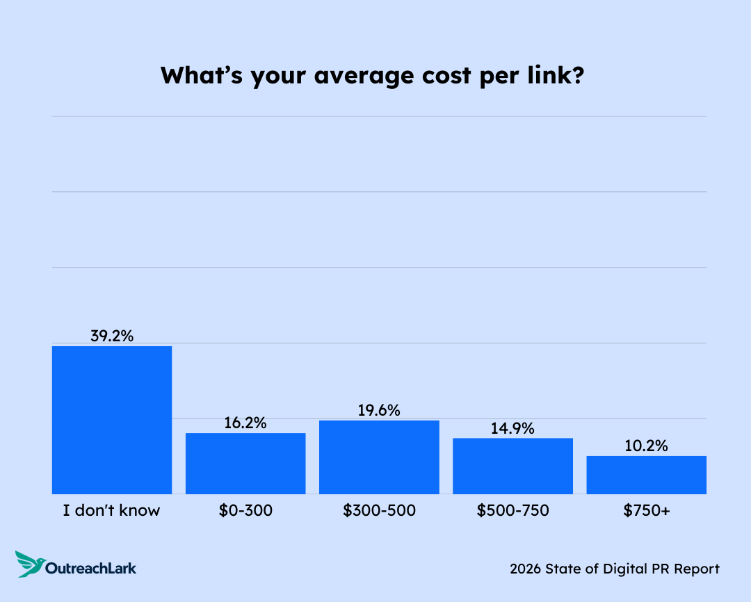 Chart showing average cost per link ranges, with the most common being $300–$500 and a growing share reporting $750+.