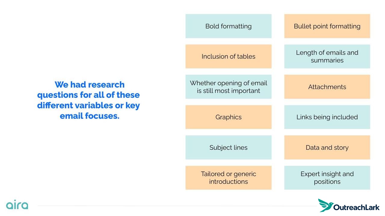 Research questions for different variables
