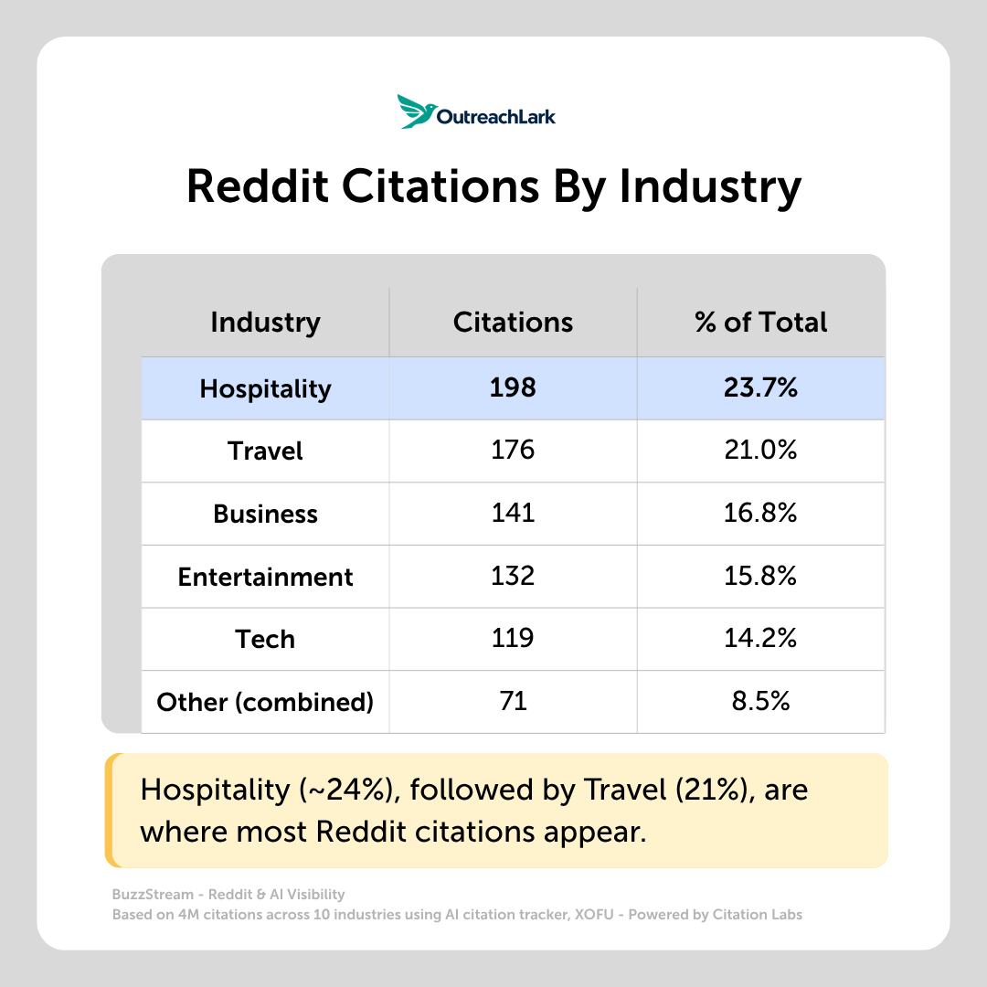 reddit citations by industry