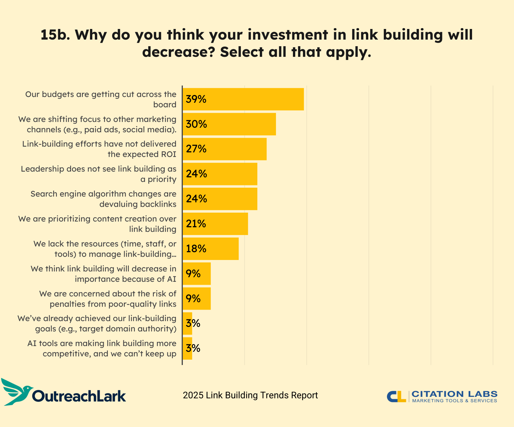15b. Why do you think your investment in link building will decrease? Select all that apply.