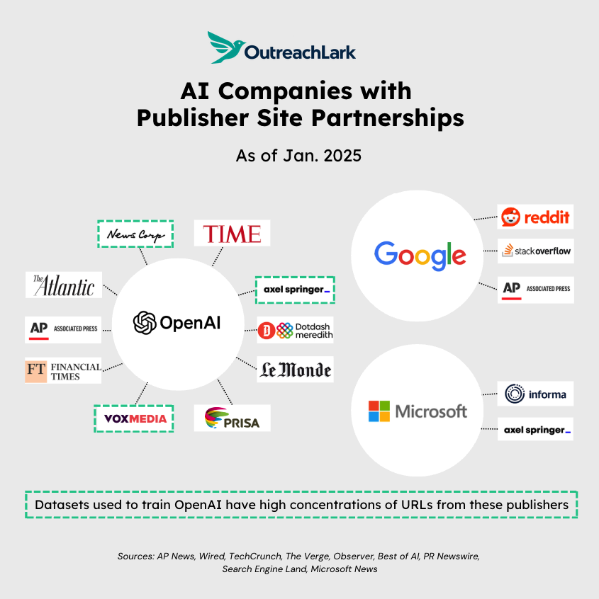 AI companies with publisher site partnerships