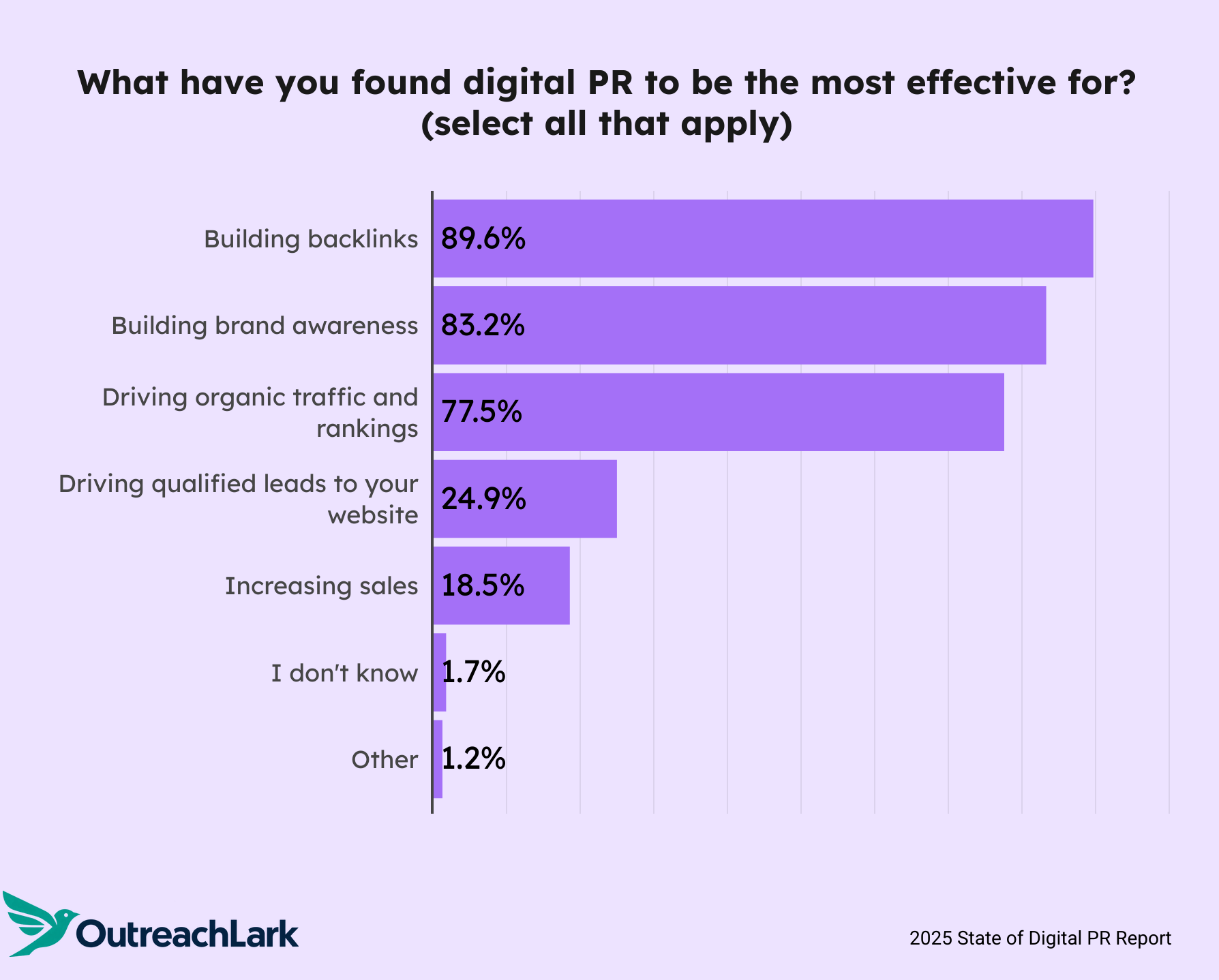what have you found digital pr to be the most effective for?