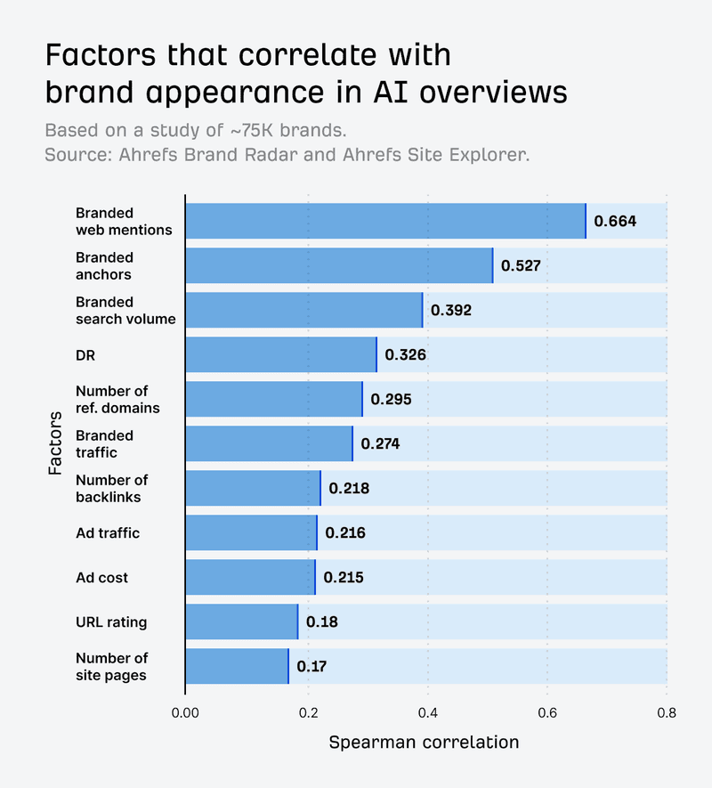 ai overviews factors that correlate with brand appearance in ai overviews