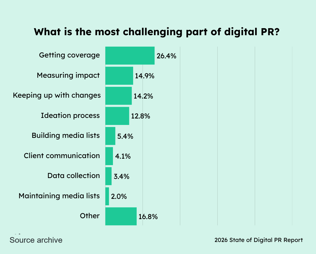Chart showing top challenges for digital PR professionals in 2026.