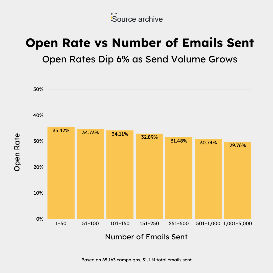 open rate vs number of emails open rate vs number of emails sent