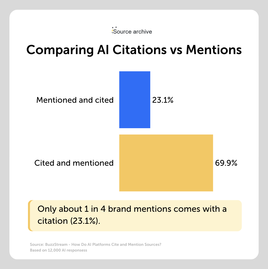 citations v mentions comparing ai citations v mentions - only 1 in 4 brand mentions comes with a citation