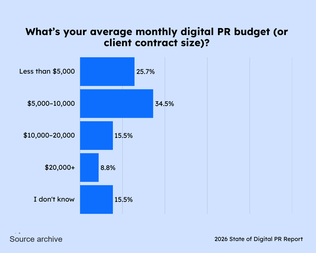 Chart showing respondents’ monthly digital PR budget ranges, with most under $10,000 and a notable share under $5,000.