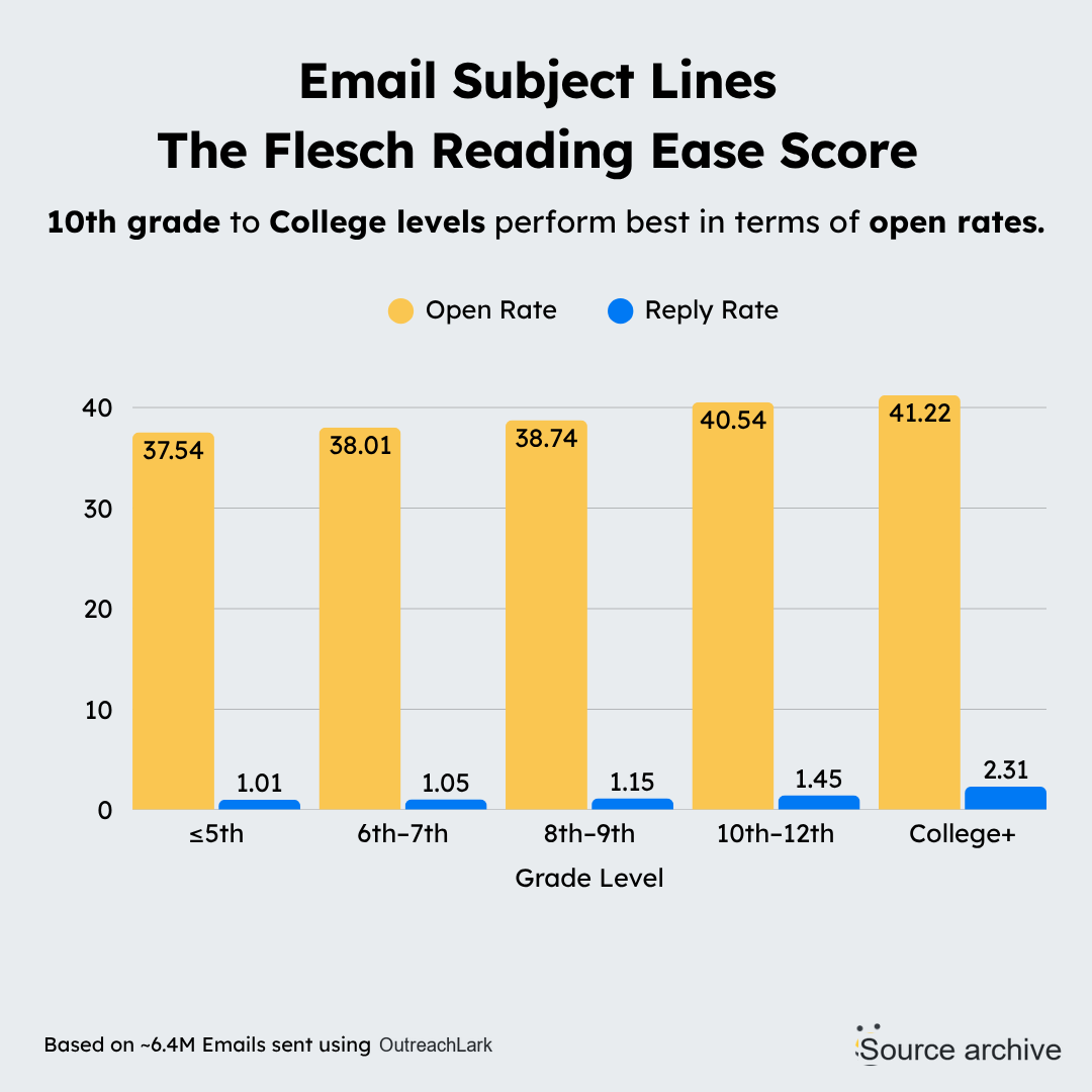 email subject lines the flesch reading ease score