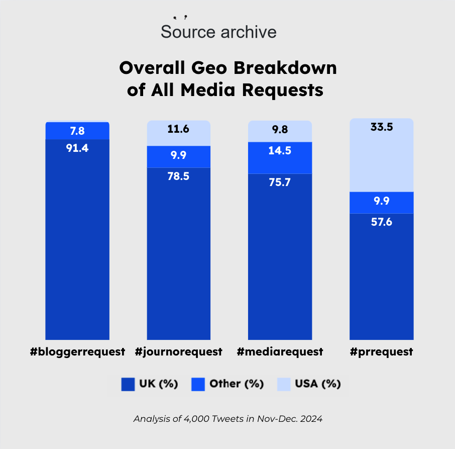 overall geographic breakdown of all media requests