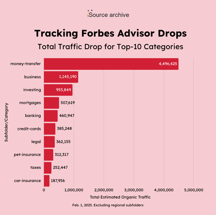 tracking forbes advisor drops